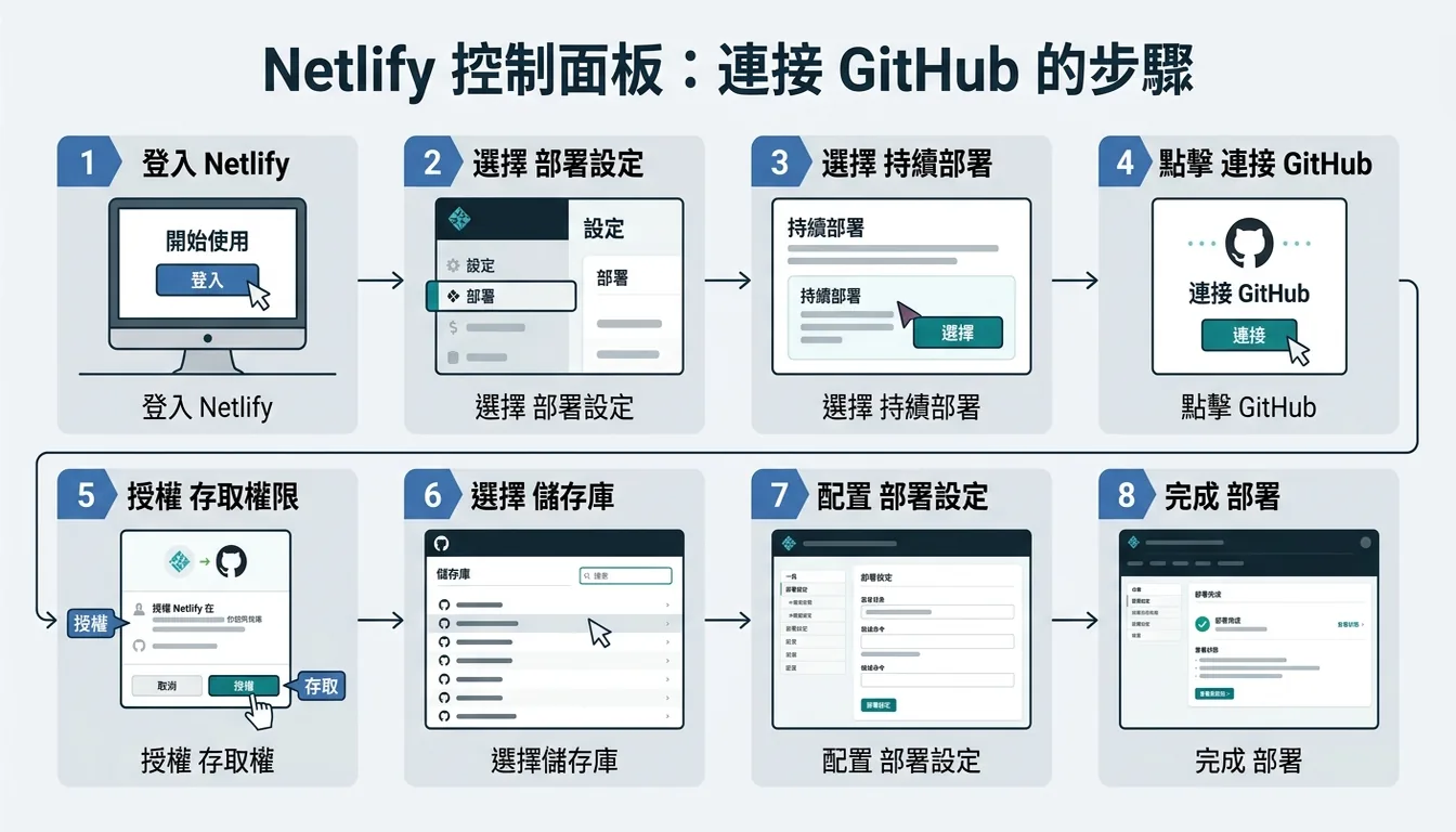 Netlify Dashboard 部署設定畫面:連接 GitHub 的步驟