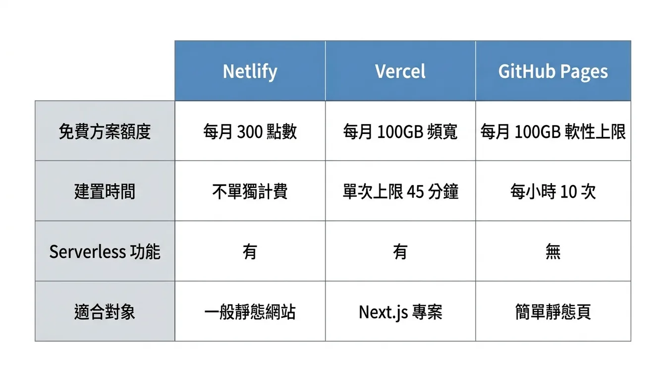 Netlify vs Vercel vs GitHub Pages 比較表
