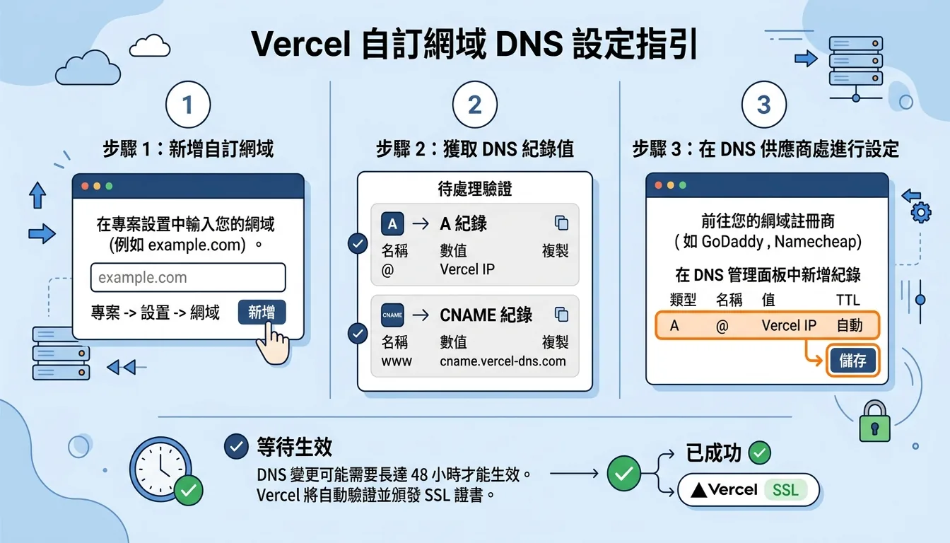 Vercel 自訂網域 DNS 設定指引