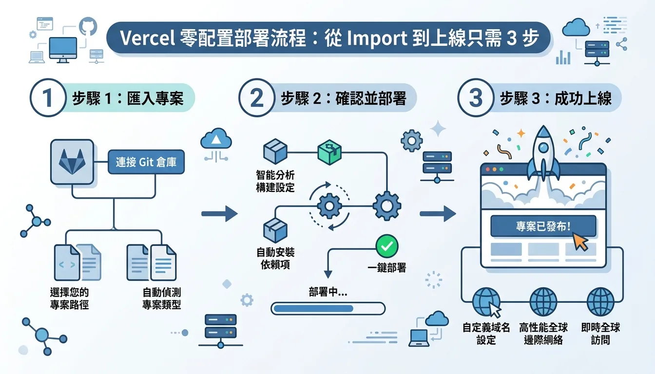Vercel 零配置部署流程：從 Import 到上線只需 3 步