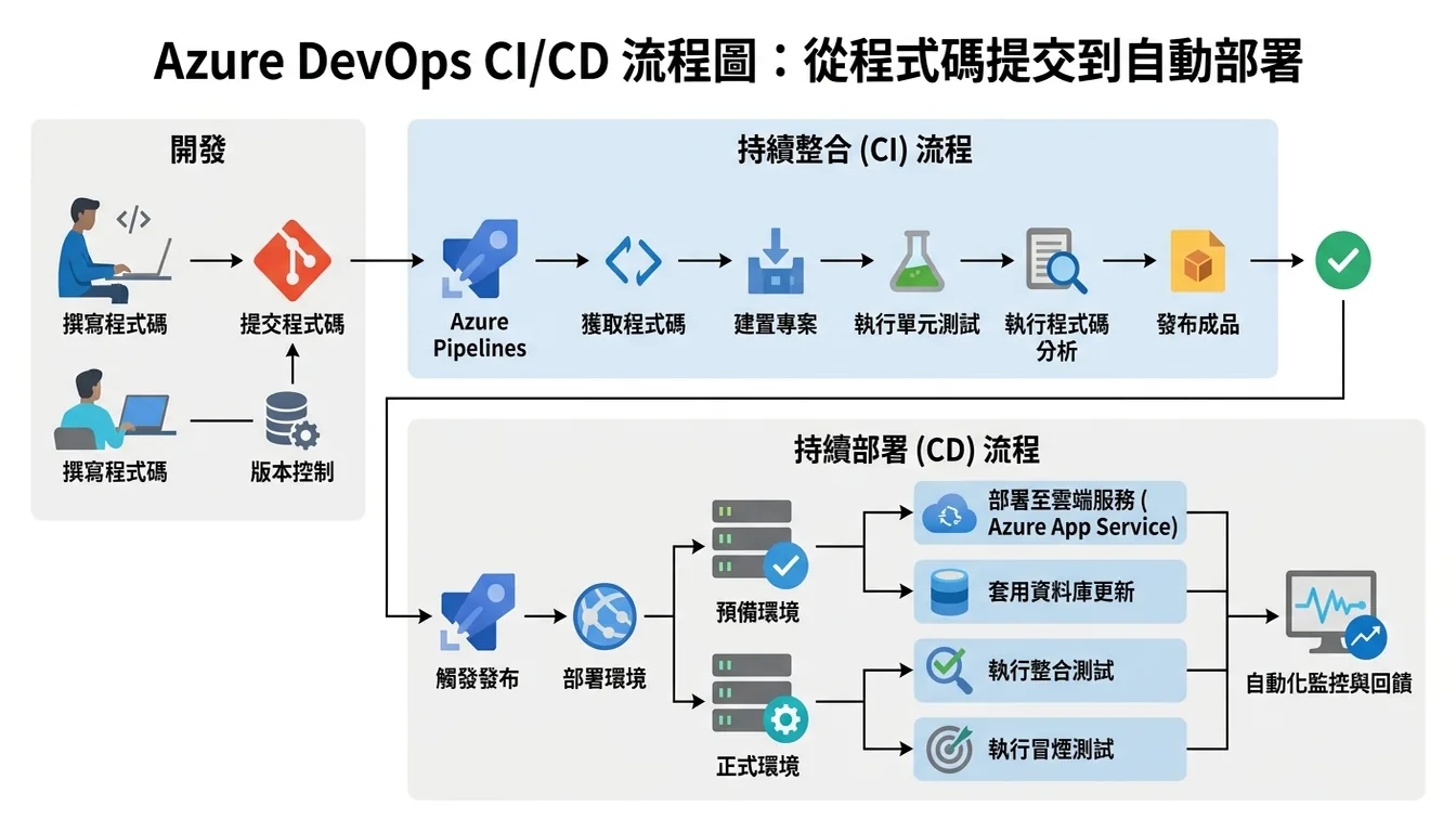 Azure DevOps CI/CD Pipeline 流程圖:從程式碼提交到自動部署