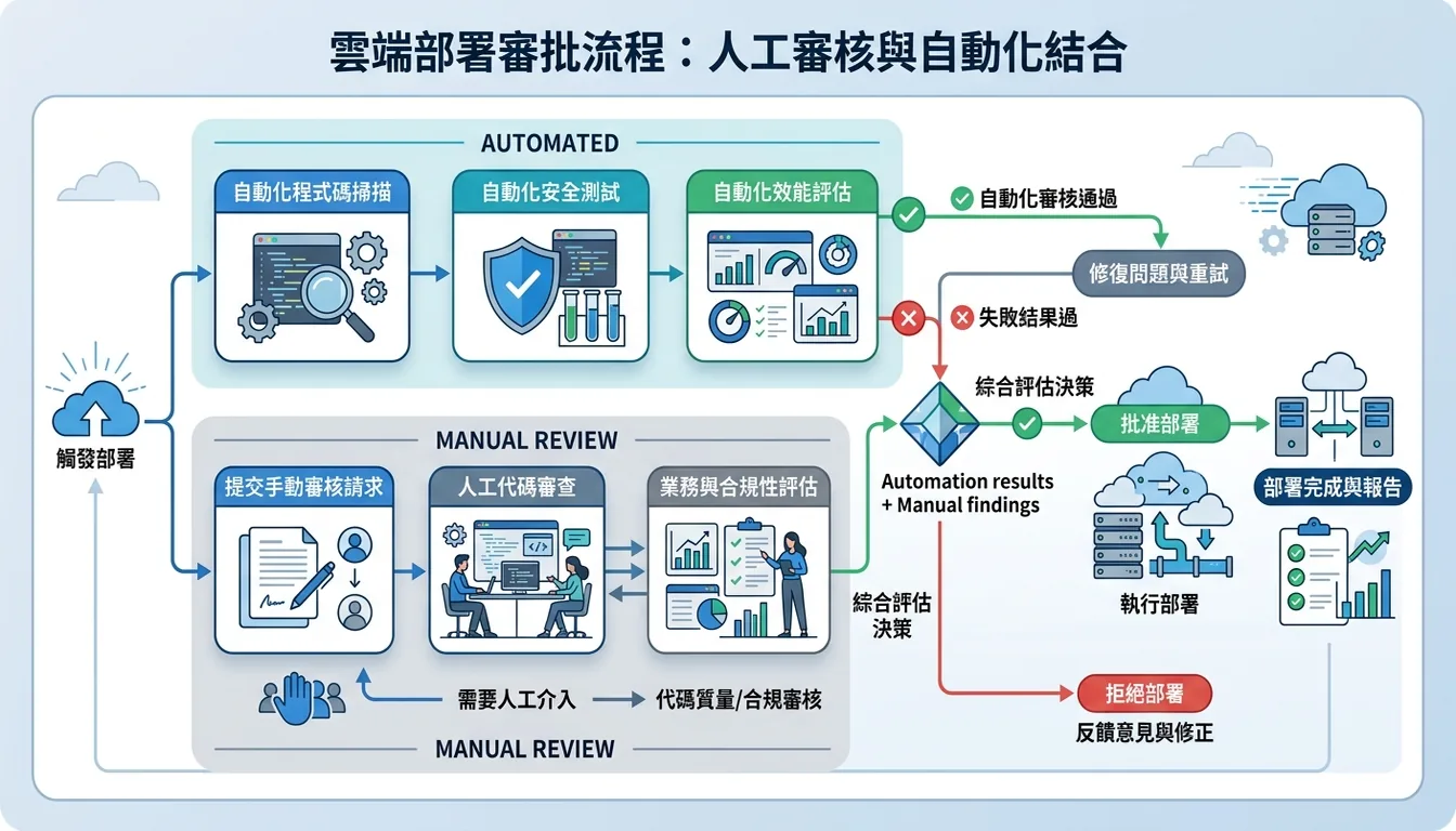 Cloud Deploy 審批流程圖:人工審核與自動化的結合