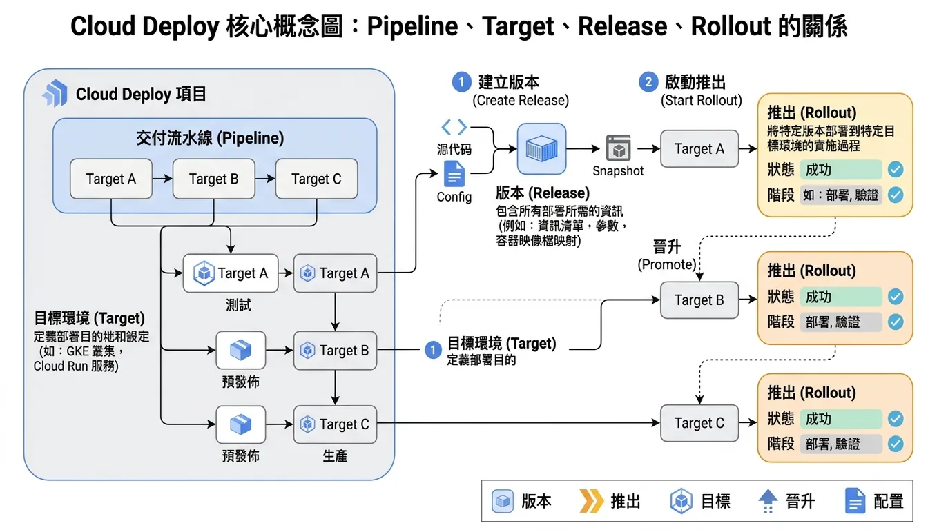 Cloud Deploy 核心概念圖:Pipeline、Target、Release、Rollout 的關係