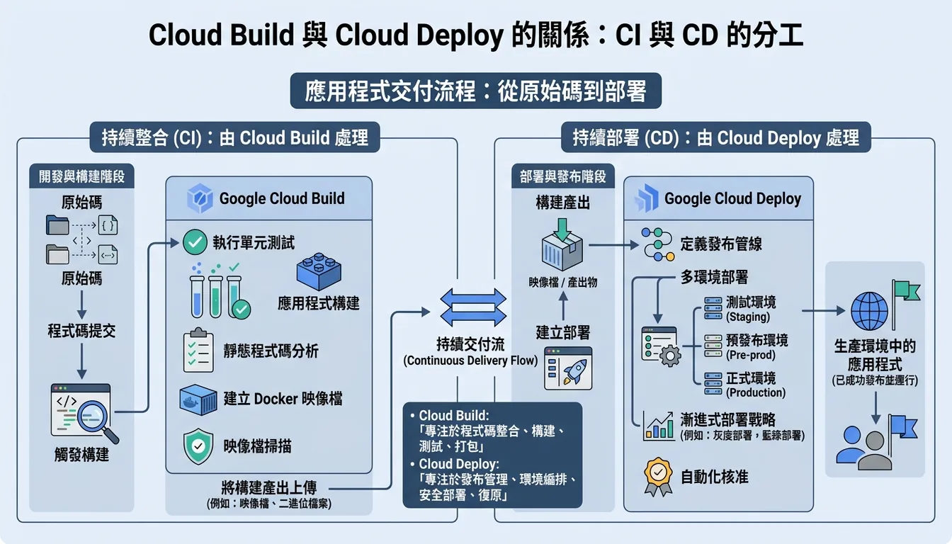 Cloud Deploy 與 Cloud Build 的關係圖:CI 與 CD 的分工
