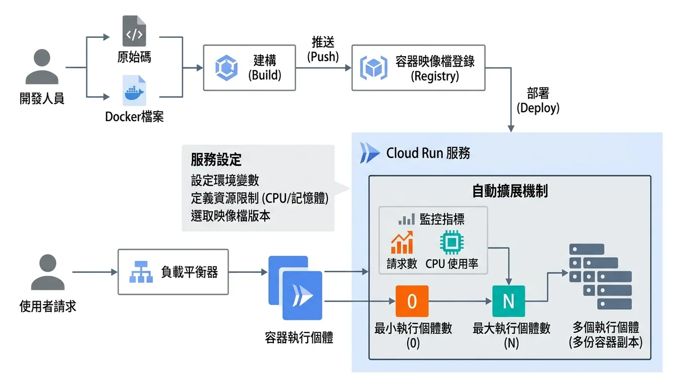 Cloud Run 架構流程圖:從 Docker 容器到自動擴展的完整流程