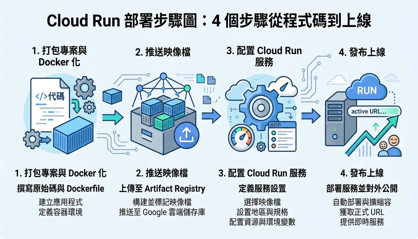 Cloud Run 部署步驟圖:4 個步驟從程式碼到上線