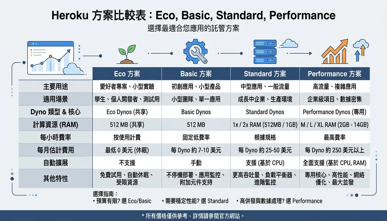 Heroku 方案比較表:Eco、Basic、Standard、Performance 四種方案