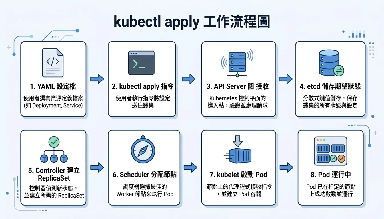 kubectl apply 工作流程圖:從 YAML 到 Pod 運行