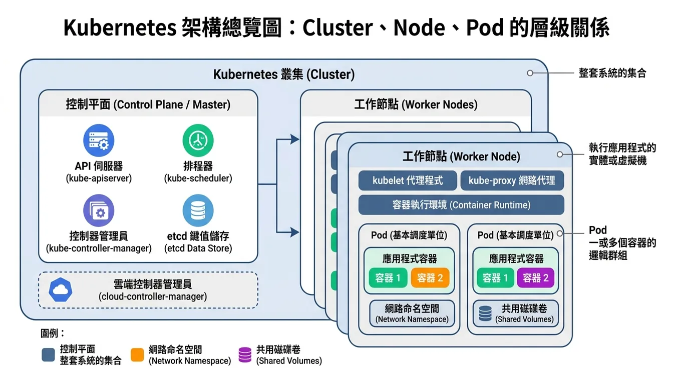 Kubernetes 架構總覽圖:Cluster、Node、Pod 的層級關係