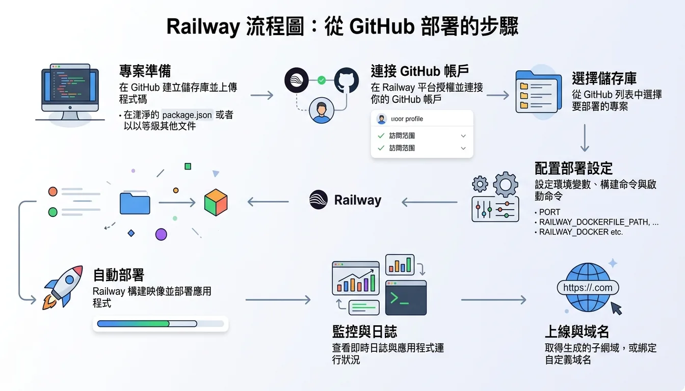 Railway 從 GitHub 部署的步驟流程