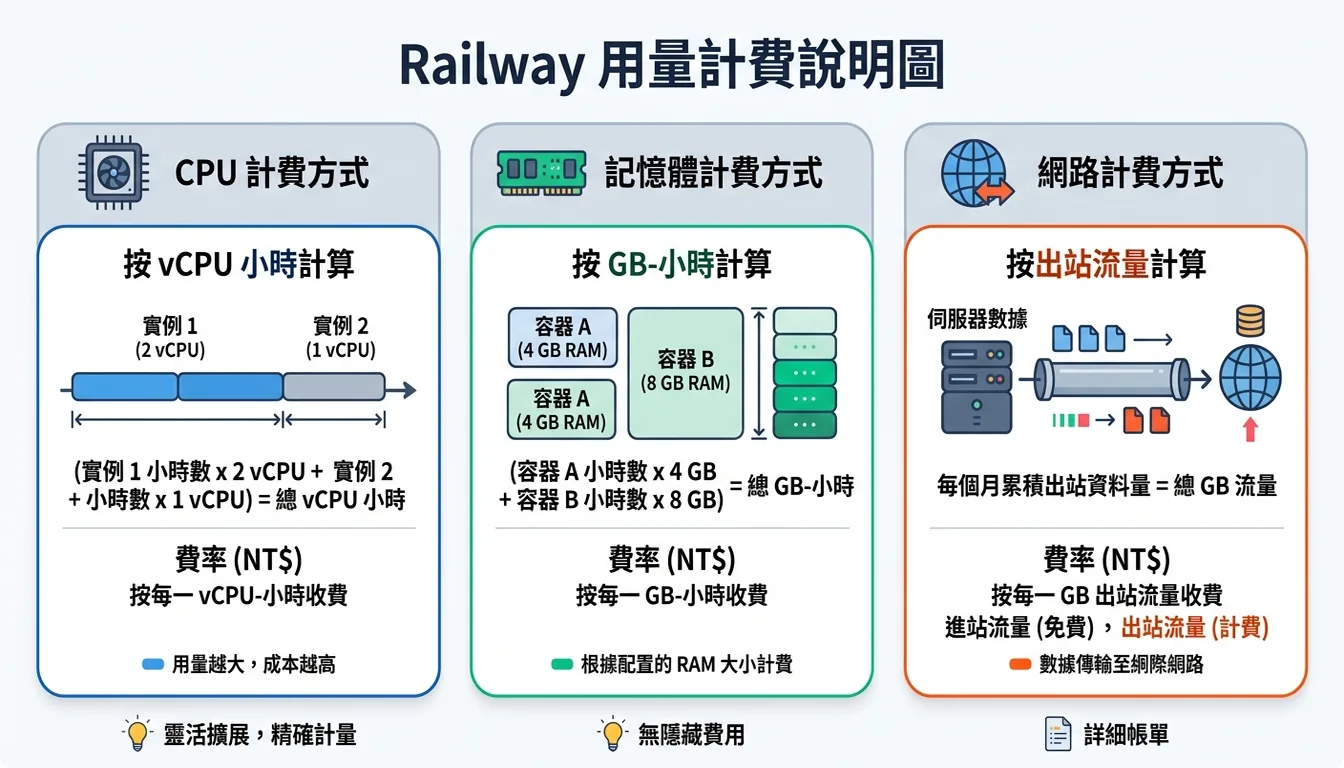 Railway 用量計費說明圖：CPU、記憶體、網路計費方式