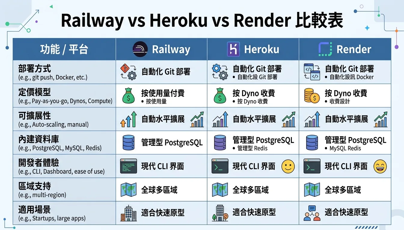 Railway vs Heroku vs Render 比較表