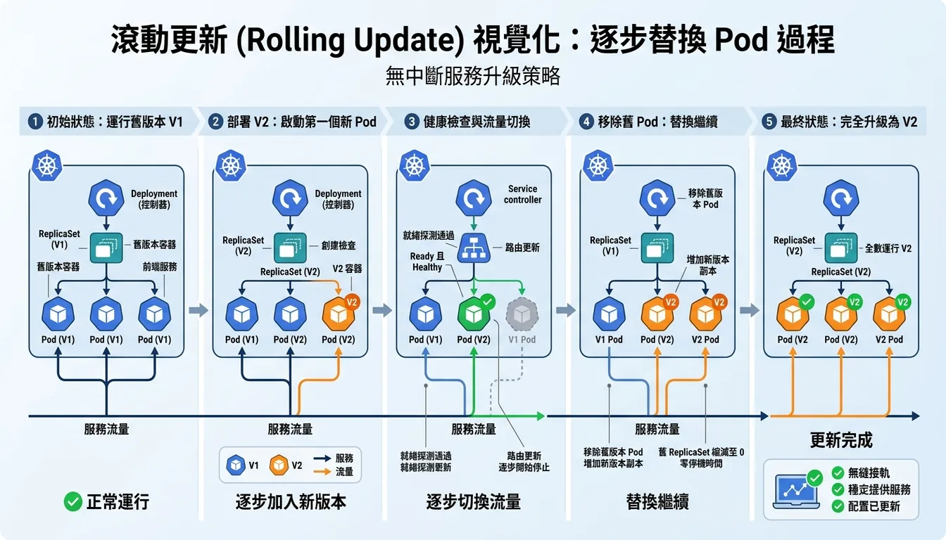 Rolling Update 滾動更新視覺化:逐步替換 Pod 過程